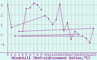 Courbe du refroidissement olien pour Seljelia