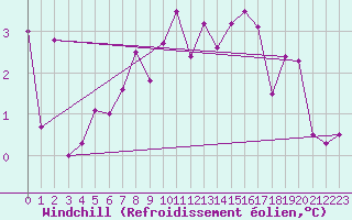 Courbe du refroidissement olien pour Bala