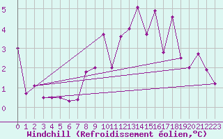 Courbe du refroidissement olien pour Aix-la-Chapelle (All)