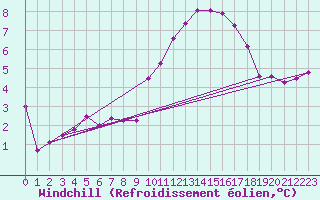 Courbe du refroidissement olien pour Hereford/Credenhill