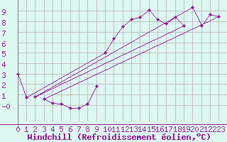 Courbe du refroidissement olien pour Bziers Cap d