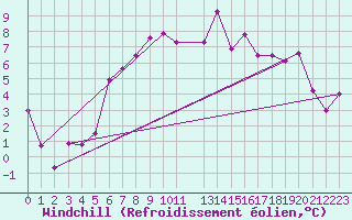 Courbe du refroidissement olien pour De Bilt (PB)