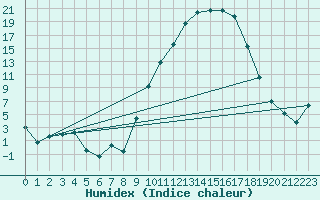 Courbe de l'humidex pour Dounoux (88)