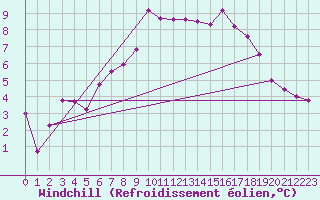 Courbe du refroidissement olien pour Orcires - Nivose (05)
