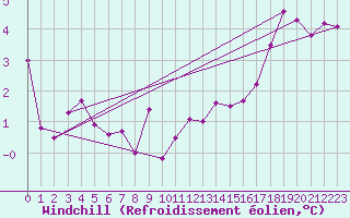Courbe du refroidissement olien pour Roncesvalles