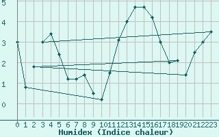 Courbe de l'humidex pour Calais / Marck (62)