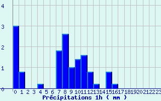 Diagramme des prcipitations pour Simard (71)