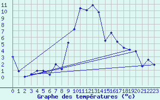 Courbe de tempratures pour Mottec