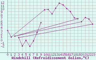 Courbe du refroidissement olien pour Visp
