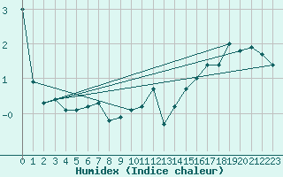 Courbe de l'humidex pour Harzgerode