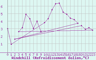 Courbe du refroidissement olien pour Beauvais (60)