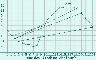 Courbe de l'humidex pour Douzy (08)