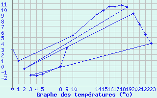 Courbe de tempratures pour Buzenol (Be)