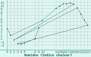 Courbe de l'humidex pour Buzenol (Be)