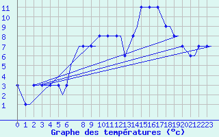 Courbe de tempratures pour Edinburgh Airport