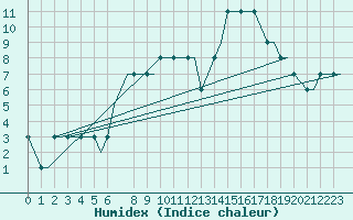 Courbe de l'humidex pour Edinburgh Airport