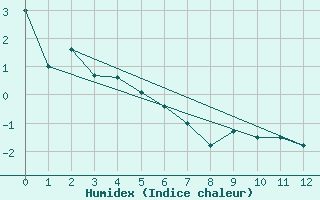 Courbe de l'humidex pour Pelly Island