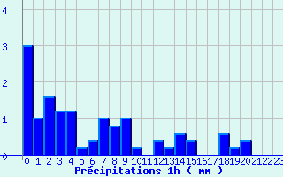 Diagramme des prcipitations pour Aurillac Ville (15)