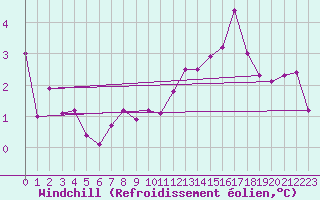Courbe du refroidissement olien pour Wdenswil