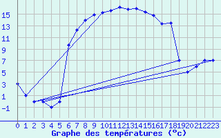 Courbe de tempratures pour Murted Tur-Afb