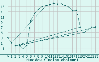 Courbe de l'humidex pour Murted Tur-Afb