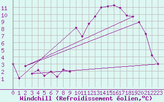 Courbe du refroidissement olien pour Le Tour (74)