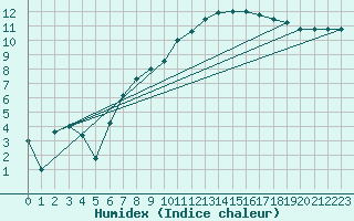 Courbe de l'humidex pour Bad Lippspringe
