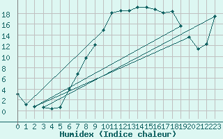 Courbe de l'humidex pour Giswil