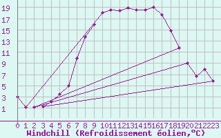 Courbe du refroidissement olien pour Karlstad Flygplats