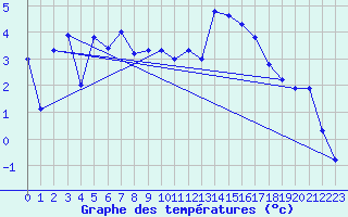 Courbe de tempratures pour Drammen Berskog