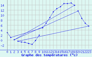 Courbe de tempratures pour Colmar (68)