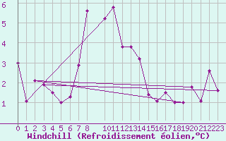 Courbe du refroidissement olien pour Olpenitz