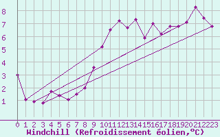 Courbe du refroidissement olien pour La Beaume (05)