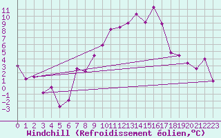 Courbe du refroidissement olien pour Cervia