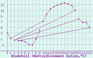 Courbe du refroidissement olien pour Saint-Mdard-d