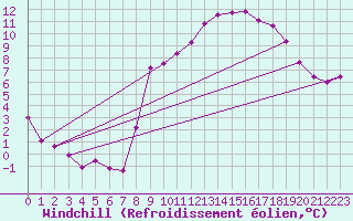 Courbe du refroidissement olien pour Selonnet (04)