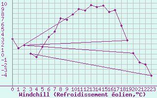 Courbe du refroidissement olien pour Dagloesen