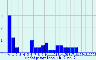 Diagramme des prcipitations pour Mende-Ville (48)