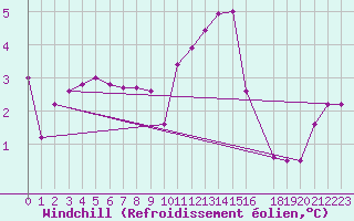 Courbe du refroidissement olien pour Retie (Be)