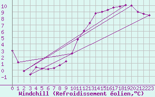 Courbe du refroidissement olien pour Romorantin (41)