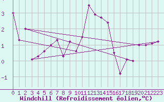 Courbe du refroidissement olien pour Chivres (Be)