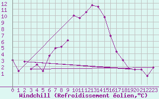 Courbe du refroidissement olien pour Schpfheim