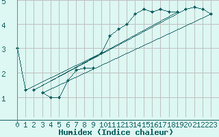 Courbe de l'humidex pour Bergerac (24)