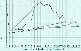 Courbe de l'humidex pour Piz Martegnas