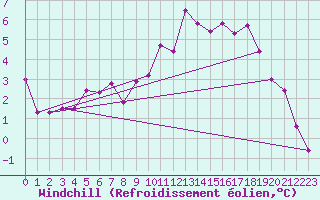 Courbe du refroidissement olien pour Saint-Etienne (42)