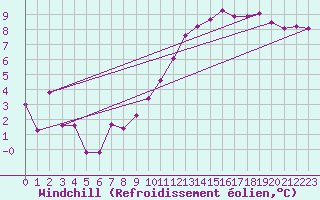 Courbe du refroidissement olien pour Nris-les-Bains (03)