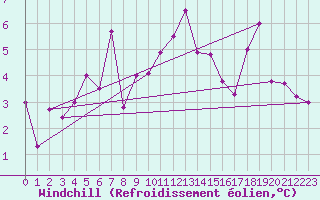Courbe du refroidissement olien pour Galzig