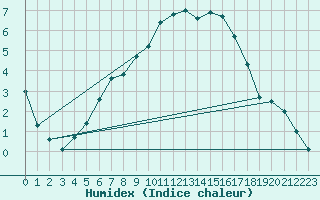 Courbe de l'humidex pour Turi