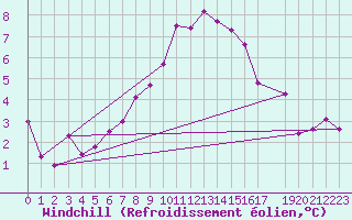 Courbe du refroidissement olien pour Bergn / Latsch