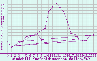 Courbe du refroidissement olien pour Boltigen